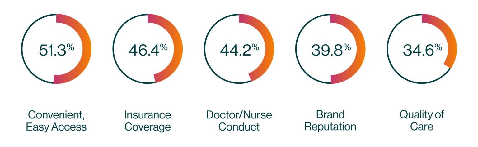 Convenient, easy access: 51.3%
Insurance coverage: 46.4%
Doctor/nurse conduct: 44.2%
Brand reputation: 39.8%
Quality of care: 34.6%