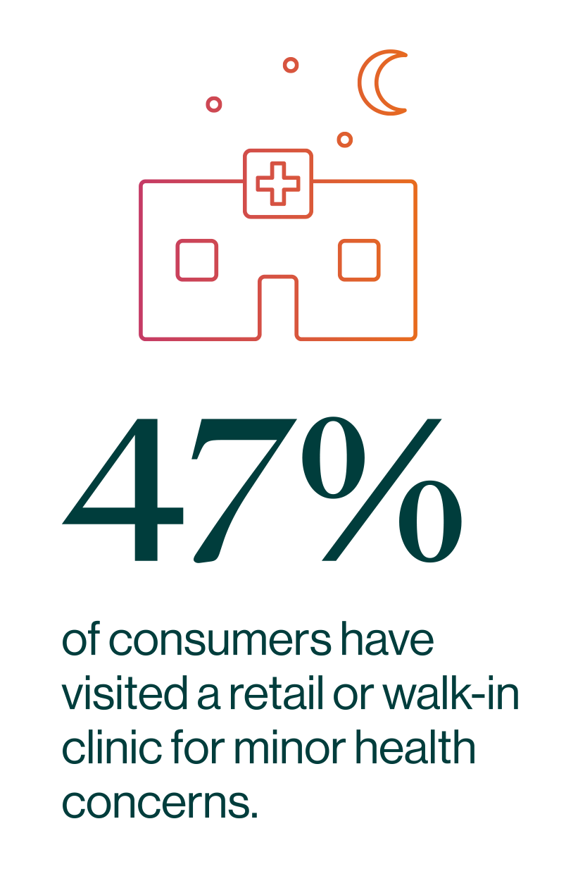 47% of consumers have visited a retail or walk-in clinic for minor health concerns