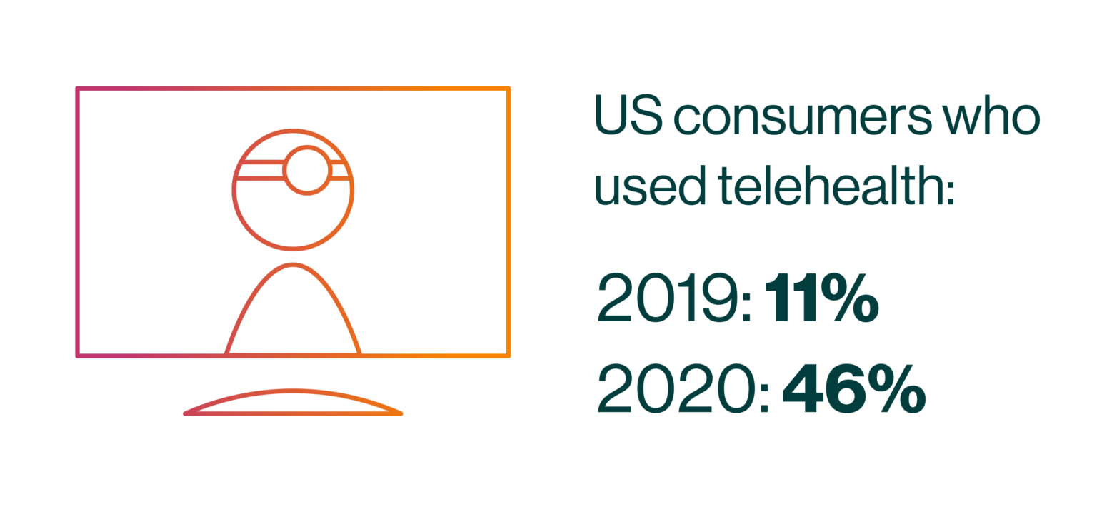 US consumers who used telehealth:
2019: 11%
2020: 46%