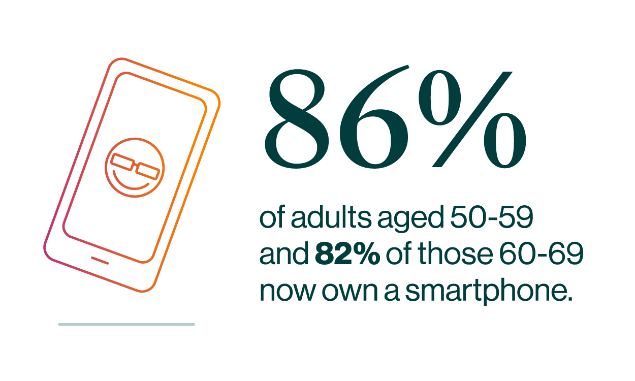 86% of adults aged 50–59 and 82% of those 60–69 now own a smartphone.